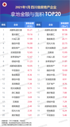 2021年1月川蓉房地產企業銷售拿地排行榜
